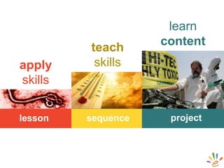 lesson sequence project
apply
skills
teach
skills
learn
content
 