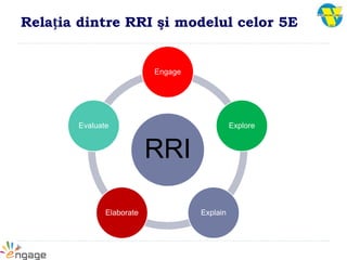 Relația dintre RRI şi modelul celor 5E
RRI
Engage
Explore
ExplainElaborate
Evaluate
 