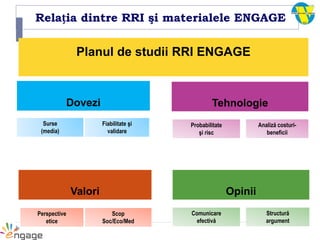 Planul de studii RRI ENGAGE
Dovezi Tehnologie
OpiniiValori
Surse
(media)
Fiabilitate şi
validare
Probabilitate
şi risc
Analiză costuri-
beneficii
Perspective
etice
Scop
Soc/Eco/Med
Comunicare
efectivă
Structură
argument
ENGAGE - Equipping the Next Generation for
Active Engagement in ScienceRelația dintre RRI şi materialele ENGAGE
 