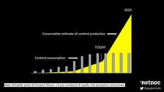 @pasqborriello
Mark Schaefer parla di Content Shock: c’è più contenuti di quello che possiamo consumare.
 