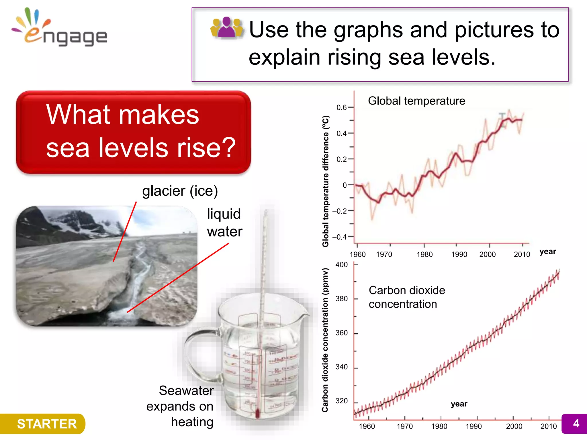 4
Use the graphs and pictures to
explain rising sea levels.
What makes
sea levels rise?
4STARTER
glacier (ice)
liquid
water
Seawater
expands on
heating
Globaltemperaturedifference(ºC)
Global temperature0.6
0.4
0.2
0
–0.2
–0.4
1960 1970 1980 1990 2000 2010 year
1960 1970 1980 1990 2000 2010
400
380
360
340
320
Carbondioxideconcentration(ppmv)
year
Carbon dioxide
concentration
4
 
