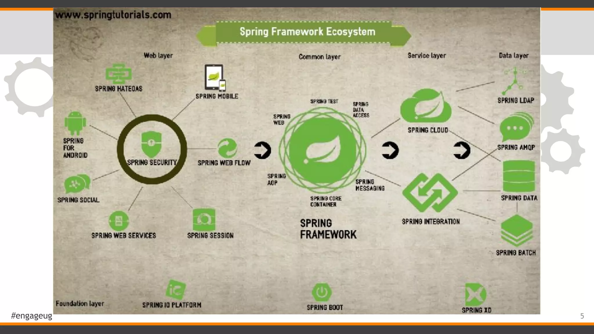 #engageug Spring Ecosystem 5 