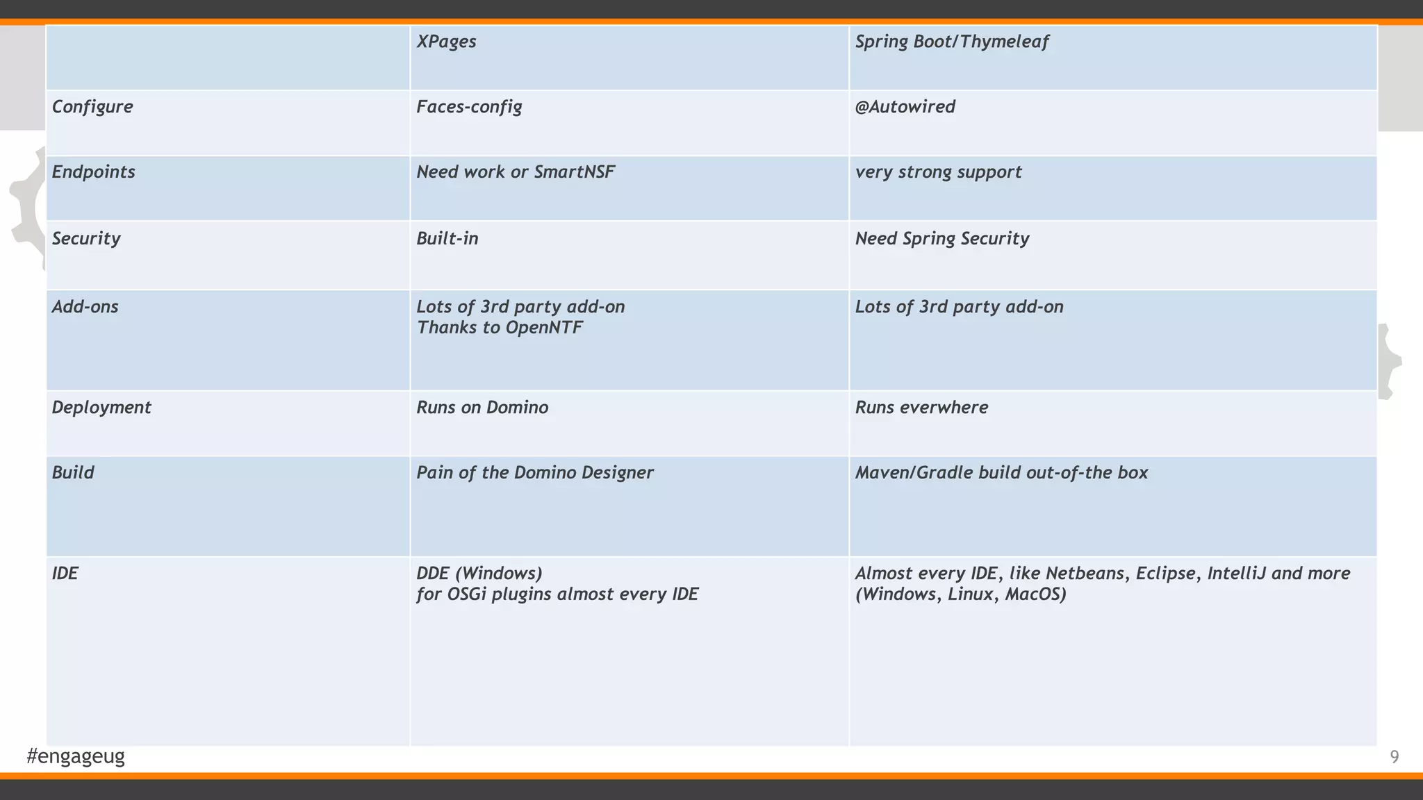 #engageug 9 XPages Spring Boot/Thymeleaf Configure Faces-config @Autowired Endpoints Need work or SmartNSF very strong support Security Built-in Need Spring Security Add-ons Lots of 3rd party add-on Thanks to OpenNTF Lots of 3rd party add-on Deployment Runs on Domino Runs everwhere Build Pain of the Domino Designer Maven/Gradle build out-of-the box IDE DDE (Windows) for OSGi plugins almost every IDE Almost every IDE, like Netbeans, Eclipse, IntelliJ and more (Windows, Linux, MacOS) 