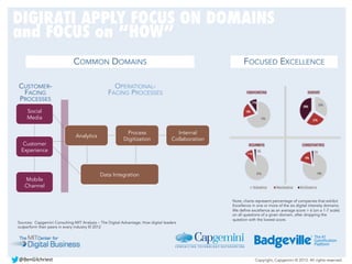 Copyright, Capgemini © 2013. All rights reserved.
DIGIRATI APPLY FOCUS ON DOMAINS
and FOCUS on “HOW”
Social
Media
Customer
Experience
Mobile
Channel
CUSTOMER-
FACING
PROCESSES	
  
OPERATIONAL-
FACING PROCESSES	
  
Analytics
Data Integration
Process
Digitization
Internal
Collaboration
Note; charts represent percentage of companies that exhibit
Excellence in one or more of the six digital intensity domains.
We define excellence as an average score > 6 (on a 1-7 scale)
on all questions of a given domain, after dropping the
question with the lowest score.
COMMON DOMAINS	
   FOCUSED EXCELLENCE	
  
Sources: Capgemini Consulting-MIT Analysis – The Digital Advantage; How digital leaders
outperform their peers in every industry © 2012
@BenGilchriest	
  
 