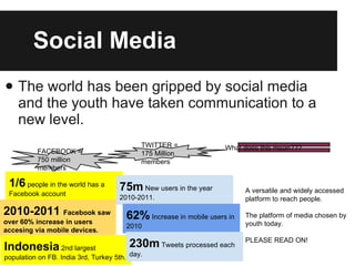 Social Media The world has been gripped by social media and the youth have taken communication to a new level. FACEBOOK = 750 million members 1/6  people in the world has a Facebook account 2010-2011  Facebook saw over 60% increase in users accesing via mobile devices. Indonesia  2nd largest population on FB. India 3rd, Turkey 5th. TWITTER = 175 Million members 75m  New users in the year 2010-2011. 62%  Increase in mobile users in 2010 230m  Tweets processed each day. What does this mean??? A versatile and widely accessed platform to reach people. The platform of media chosen by youth today. PLEASE READ ON! 