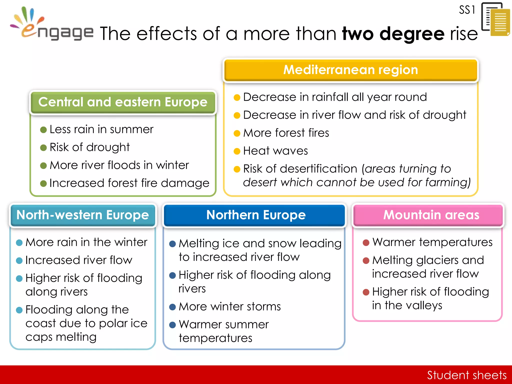 Student sheets
SS1
The effects of a more than two degree rise
 Melting ice and snow leading
to increased river flow
 Higher risk of flooding along
rivers
 More winter storms
 Warmer summer
temperatures
Northern Europe
 Less rain in summer
 Risk of drought
 More river floods in winter
 Increased forest fire damage
Central and eastern Europe  Decrease in rainfall all year round
 Decrease in river flow and risk of drought
 More forest fires
 Heat waves
 Risk of desertification (areas turning to
desert which cannot be used for farming)
Mediterranean region
 More rain in the winter
 Increased river flow
 Higher risk of flooding
along rivers
 Flooding along the
coast due to polar ice
caps melting
North-western Europe
 Warmer temperatures
 Melting glaciers and
increased river flow
 Higher risk of flooding
in the valleys
Mountain areas
 