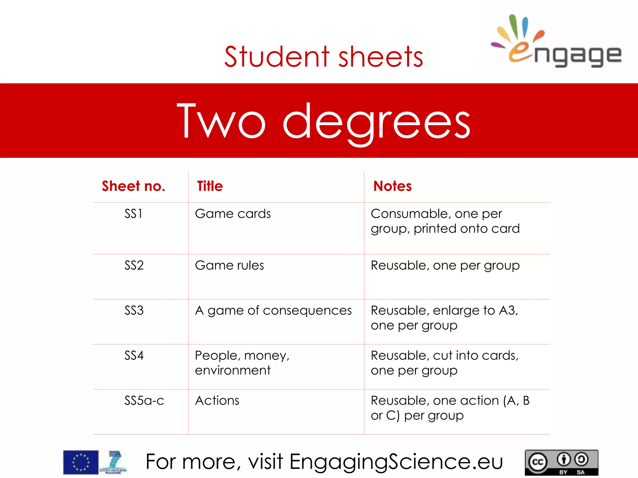 For more, visit EngagingScience.eu
Two degrees
Student sheets
Sheet no. Title Notes
SS1 Game cards Consumable, one per
group, printed onto card
SS2 Game rules Reusable, one per group
SS3 A game of consequences Reusable, enlarge to A3,
one per group
SS4 People, money,
environment
Reusable, cut into cards,
one per group
SS5a-c Actions Reusable, one action (A, B
or C) per group
 
