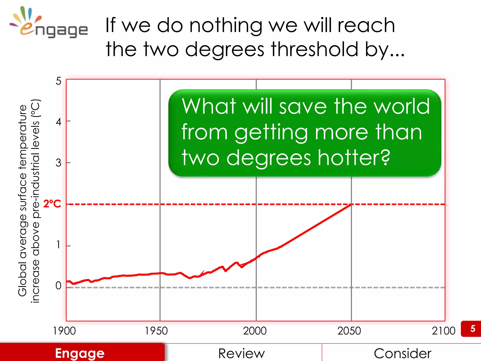 51900 1950 2000 2050 2100
5
4
3
2ºC
1
0
Globalaveragesurfacetemperature
increaseabovepre-industriallevels(ºC)
If we do nothing we will reach
the two degrees threshold by...
What will save the world
from getting more than
two degrees hotter?
Review ConsiderEngage
 