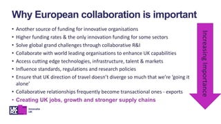 Why European collaboration is important
• Another source of funding for innovative organisations
• Higher funding rates & the only innovation funding for some sectors
• Solve global grand challenges through collaborative R&I
• Collaborate with world leading organisations to enhance UK capabilities
• Access cutting edge technologies, infrastructure, talent & markets
• Influence standards, regulations and research policies
• Ensure that UK direction of travel doesn’t diverge so much that we’re ‘going it
alone’
• Collaborative relationships frequently become transactional ones - exports
• Creating UK jobs, growth and stronger supply chains
Increasing
Importance
 