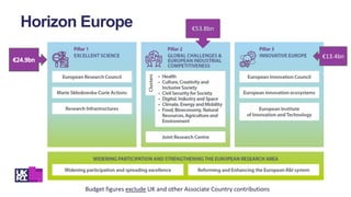 Horizon Europe €53.8bn
€13.4bn
Budget figures exclude UK and other Associate Country contributions
 