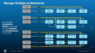 © ZF Friedrichshafen AG
© ZF Automotive UK Limited
Manage Multiple Architectures
October 14th, 2021 | Engage with .... ZF 13
The Servodrive
Foundation
Model must be able
to handle Multiple
sub-Architectures
in one model
Veh. power
supply
Veh. power
supply
Veh. power
supply
Micro-
processor
Bridge
driver
Motor
Angle
sensor
Veh. comms
bus
Micro-
processor
Bridge
driver
Motor lane
1
Angle
sensor
Veh. power
supply
Veh. comms
bus
Motor lane
2
Micro-
processor
Bridge
driver
Motor lane
1
Angle
sensor
Veh. power
supply
Veh. comms
bus
Bridge
driver
Motor lane
2
Micro-
processor
Veh. comms
bus
Angle
sensor
Isolator
Bridge
driver
Veh. comms
bus
Veh. power
supply
Veh. comms
bus
Veh. power
supply
Veh. comms
bus
Veh. comms
bus
A
B
C
 