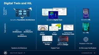 © ZF Friedrichshafen AG
© ZF Automotive UK Limited
Digital Twin and HiL
October 14th, 2021 | Engage with .... ZF 14
Servodrive
System
Sub-systems
Servodrive Foundation Architecture Servodrive Digital Twin Servodrive HiL
ECU HiL
Processor in the Loop
ECU
Architecture
Software
Architecture Model Based
Production Code
Motor
Design
ECU
Design
Cyber Security
Software Design
Motor
Architecture
Base Software
Design
Systems Architecture Digital Twin In-the-Loop Verification
 