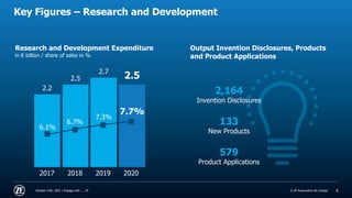 © ZF Friedrichshafen AG
© ZF Automotive UK Limited
Key Figures – Research and Development
October 14th, 2021 | Engage with .... ZF 3
2.5
2.7
2.5
2.2
2017 2018 2019 2020
7.3%
6.7%
6.1%
7.7%
Research and Development Expenditure
in € billion / share of sales in %
Output Invention Disclosures, Products
and Product Applications
2,164
Invention Disclosures
133
New Products
579
Product Applications
 