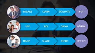 Page 11Marketo Proprietary and Confidential | © Marketo, Inc. 8/12/2015
BUYEVALUATELEARNENGAGE
RENEWGROWROIUSE
ADVOCATEREFERSHARETRUST
 