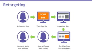 Retargeting
An Internet User Visits Your Site Leaves Your Site
On Other Sites
Your Ad Appears
Your Ad Piques
Their Interest
Customer Visits
Your Website
YOUR
SITE
 