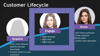 Acquire
Engage
Grow
• Drive more inbound
website and app
downloads
• Convert visitors to new
customers
• Right message
• Right time
• Right channel
• Earn more customers
• Grow customer
lifetime value
• Create more advocates
Customer Lifecycle
 