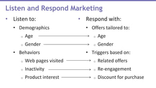 Listen and Respond Marketing
• Listen to:
• Demographics
o Age
o Gender
• Behaviors
o Web pages visited
o Inactivity
o Product interest
• Respond with:
• Offers tailored to:
o Age
o Gender
• Triggers based on:
o Related offers
o Re-engagement
o Discount for purchase
 