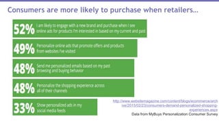 Consumers are more likely to purchase when retailers…
http://www.websitemagazine.com/content/blogs/ecommerce/arch
ive/2015/02/23/consumers-demand-personalized-shopping-
experiences.aspx
Data from MyBuys Personalization Consumer Survey
 