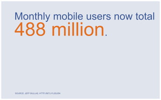 Monthly mobile users now total
488 million.


SOURCE: JEFF BULLAS, HTTP://BIT.LY/LSSJ5N
 