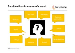 Considerations in a successful event

Event	
  Style	
  

Messaging	
  
Partners/
stakeholders	
  

Speakers	
  

Venue	
  

Theme	
  

Target	
  Audience	
  

Timings	
  
Marke9ng	
  	
  

18 |Event Management Training

Budget	
  

 