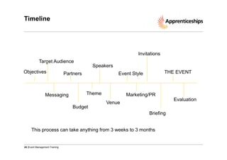 Timeline

Invitations
Target Audience
Objectives

Speakers

Partners

Messaging

THE EVENT

Event Style

Theme
Budget

Marketing/PR
Venue
Briefing

This process can take anything from 3 weeks to 3 months

24 |Event Management Training

Evaluation

 