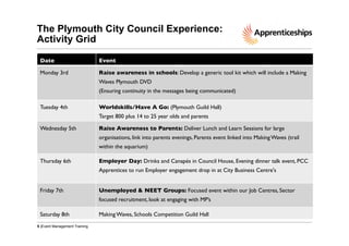 The Plymouth City Council Experience:
Activity Grid
Date	


Event	


Monday 3rd	


Raise awareness in schools: Develop a generic tool kit which will include a Making
Waves Plymouth DVD	

(Ensuring continuity in the messages being communicated)	


Tuesday 4th	


Worldskills/Have A Go: (Plymouth Guild Hall)	

Target 800 plus 14 to 25 year olds and parents	


Wednesday 5th	


Raise Awareness to Parents: Deliver Lunch and Learn Sessions for large
organisations, link into parents evenings, Parents event linked into Making Waves (trail
within the aquarium)	


Thursday 6th	


Employer Day: Drinks and Canapés in Council House, Evening dinner talk event, PCC
Apprentices to run Employer engagement drop in at City Business Centre's	


Friday 7th	


Unemployed & NEET Groups: Focused event within our Job Centres, Sector
focused recruitment, look at engaging with MP’s	


Saturday 8th	

5 |Event Management Training

Making Waves, Schools Competition Guild Hall	


 