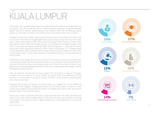 KUALA LUMPUR 
Of the eight cities surveyed, Kuala Lumpur’s soft power attributes are the least recognised across 
the region (a 7%-24% spread). But whilst it traded the lowest reputation ratings with Bangkok 
against many of our metrics, deeper analysis of our research shows that the Malaysian capital 
projects its soft power attributes far more effectively in some markets than it does in others. 
Shanghai is a case in point. When compared with the perceptions of respondents from other cities 
in our report, the residents of Shanghai gave Kuala Lumpur a higher rating in six of our soft-power 
metrics: news media influence (7%); political decision-making (15%); innovation in retail stores 
and neighbourhoods (14%); and a recognised music scene (11%) and joint-highest rating in three 
others; social media and digital technology (9%); innovative approach to sustainability and the 
environment (13%); and gender tolerance (13%). It seems that because of it, Shanghai-based 
survey respondents, when compared with the views of the city by the residents of other cities, 
consider Kuala Lumpur to have a high standard of living (12%) and to be a city they would like to 
imitate (14%). 
Contextually, these ratings remain low, of course, but it is unusual to see one city rating another 
city consistently higher than the respondents of other cities in the report. In part, we attribute this 
outcome to the fact that there could not be two cities more different in our report, in terms of size, 
growth and cultural and geographical diversity. In the case of Kuala Lumpur and Shanghai, it seems 
that opposites really do attract. 
That’s an important consideration for Kuala Lumpur. The city harbours a range of soft power 
attributes that are unique to the country. Whilst our report shows little awareness of those 
attributes, it doesn’t make them any less relevant. Influence can be derived by amplifying that 
which others do not have. 
Elsewhere, the residents of Sydney rate Kuala Lumpur as a magnet for tourists (24%) and 
respondents from Singapore showed some appreciation of Kuala Lumpur’s influence in food, 
culinary and dining experiences (17%). The residents of Shanghai are not alone in their appreciation 
of Kuala Lumpur’s more subtle attributes. 
Kuala Lumpur looks to have been effective in projecting some of its soft power attributes into 
specific cities, most notably Shanghai. While it clearly has some way to go to elevate its standing 
in the region, it has the assets to do so. What’s needed now is a concerted effort to connect and 
amplify them. 
24% 
Tourism Magnet 
17% 
Food & Dining Experience 
15% 
Architecture & Design 
15% 
Politics 
7% 
Social Media 
14% 
Retail & Neighbourhoods 
webershandwick.asia 32 
 