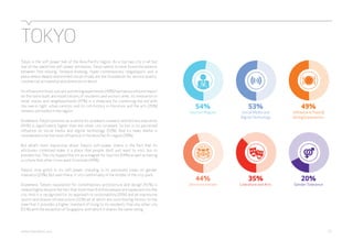 TOKYO 
Tokyo is the soft power hub of the Asia Pacific region. As a top-two city in all but 
one of the identified soft power attributes, Tokyo seems to have found the balance 
between fast-moving, forward-thinking, hyper-contemporary megalopolis and a 
place where deeply entrenched social rituals are the foundation for service quality, 
commercial artisanship and attention to detail. 
Its influence in food, culinary and dining experiences (49%) has had a profound impact 
on the taste buds and expectations of residents and visitors alike; its innovation in 
retail stores and neighbourhoods (47%) is a showcase for combining the old with 
the new in tight, urban centres; and its rich history in literature and the arts (35%) 
remains unrivalled in the region. 
Elsewhere, Tokyo’s position as a centre for academic research and tertiary education 
(45%) is significantly higher than any other city surveyed. So too is its perceived 
influence on social media and digital technology (53%). And its news media is 
considered to be the most influential in the Asia Pacific region (39%). 
But what’s most impressive about Tokyo’s soft-power status is the fact that its 
attributes combined make it a place that people don’t just want to visit, but to 
emulate too. The city topped the list as a magnet for tourists (54%) as well as having 
a culture that other cities want to imitate (44%). 
Tokyo’s only glitch in its soft-power standing is its perceived views on gender 
tolerance (20%). But even there, it sits comfortably in the middle of the city-pack. 
Elsewhere, Tokyo’s reputation for contemporary architecture and design (41%) is 
ranked highly despite the fact that more than 9 million people are squeezed into the 
city. And it is recognised for its approach to sustainability (35%) and an impressive 
sports and leisure infrastructure (31%) all of which are contributing factors to the 
view that it provides a higher standard of living to its residents than any other city 
(51%) with the exception of Singapore, with which it shares the same rating. 
49% 
Influence in Food & 
Dining Experiences 
53% 
Social Media and 
Digital Technology 
35% 
Literature and Arts 
20% 
Gender Tolerance 
54% 
Tourism Magnet 
44% 
Desire to Imitate 
webershandwick.asia 57 
 