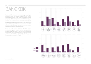 75% 
50% 
25% 
75% 
75% 
50% 
25% 
75% 
50% 
50% 
25% 
25% 
BANGKOK 
Residents of Bangkok rated their city strongly as a Magnet 
for Tourists (51%) and for their Influence in Food, Culinary 
and Dining Experiences (53%). Other cities shared a similar 
perspective of Bangkok against Tourism (42%) but did not 
consider Food to be an influential soft power attribute (27%). 
Elsewhere, Bangkok showed a good level of self-awareness in 
regards to the Standard of Living it is perceived to provide to 
its residents (13%), a rating that was considered an accurate 
representation by other respondents (4%). 
Across all soft power attributes, Bangkok citizens 
demonstrated a greater sense of confidence and satisfaction 
in the soft power attributes of their city than that shared by 
those outside. With a self-esteem disparity of 22 percentage 
points, the city rated itself slightly higher than the overall 
average of all cities across the Report. 
Self 
Else 
webershandwick.asia 65 
 