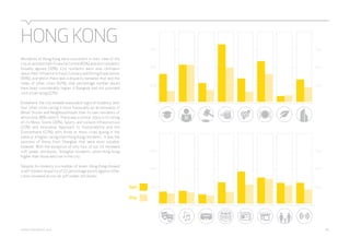 HONG KONG 
Residents of Hong Kong were consistent in their view of the 
city as an Important Financial Centre (83%) and non-residents 
broadly agreed (50%). City residents were also confident 
about their Influence in Food, Culinary and Dining Experiences 
(59%), and whilst there was a disparity between that and the 
views of other cities (42%), that percentage number would 
have been considerably higher if Bangkok had not provided 
such a low rating (27%). 
Elsewhere, the city showed reasonable signs of modesty, with 
four other cities rating it more favourably as an Innovator in 
Retail Stores and Neighbourhoods than its own residents of 
whom only 38% rated it. There was a similar story in its rating 
of its Music Scene (30%), Sports and Leisure Infrastructure 
(15%) and Innovative Approach to Sustainability and the 
Environment (12%), with three or more cities giving it the 
same or a higher rating than Hong Kong residents. It was the 
opinions of those from Shanghai that were most notable, 
however. With the exception of only four of our 16 reviewed 
soft power attributes, Shanghai residents rated Hong Kong 
higher than those who live in the city. 
Despite its modesty in a number of areas, Hong Kong showed 
a self-esteem disparity of 22 percentage points against other 
cities reviewed across all soft power attributes. 
Self 
75% 
50% 
25% 
75% 
75% 
50% 
25% 
75% 
50% 
50% 
25% 
25% 
Else 
webershandwick.asia 66 
 