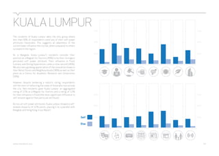 75% 
50% 
25% 
75% 
75% 
50% 
25% 
75% 
50% 
50% 
25% 
25% 
KUALA LUMPUR 
The residents of Kuala Lumpur were the only group where 
less than 50% of respondents rated any of their soft power 
attributes favourably. This suggests an awareness of the 
current lower influence the city has, when compared to others 
surveyed in the region. 
As in Bangkok, Kuala Lumpur’s residents consider their 
position as a Magnet for Tourists (49%) to be their strongest 
perceived soft power attribute. Their influence in Food, 
Culinary and Dining Experiences came a close second (46%). 
We also see a growing appreciation of the innovation shown in 
their Retail Stores and Neighbourhoods (38%) as well as their 
place as a Centre for Academic Research and Universities 
(35%). 
However, despite tendering a realistic rating, respondents 
still fell short of reflecting the views of those who live outside 
the city. Non-residents gave Kuala Lumpur an aggregated 
rating of 21% as a Magnet for Tourists and a rating of 12% 
for their Influence in Food (the most significant difference in 
self-esteem against that particular attribute). 
Across all soft power attributes, Kuala Lumpur showed a self-esteem 
disparity of 22% points, placing it on a parallel with 
Bangkok and Hong Kong in our Report. 
Self 
Else 
webershandwick.asia 67 
 