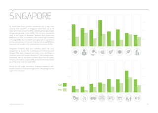 75% 
50% 
25% 
75% 
75% 
50% 
25% 
75% 
50% 
50% 
25% 
25% 
SINGAPORE 
As South East Asia’s primary commercial hub, it was little 
surprise that residents of Singapore rated their city as an 
Important Financial Centre (78%), something that was broadly 
recognised by other cities (40%). The city also considered 
itself to be Centre for Academic Research and Universities 
(69%) and to offer its residents a Particularly High Standard 
of Living (69%). Non-residents were generally in agreement 
on their perceptions of the city’s Standard of Living (48%) but 
less so on the prowess of its educational institutions (31%). 
Singapore residents were less confident about the city’s 
recognition as a place for Contemporary Architecture and 
Design (37%), when compared with other cities, resulting in a 
relatively small self-esteem disparity of 7 percentage points. 
Elsewhere, the city was least confident about the soft power 
influence of its Music Scene (16%), an opinion that was shared 
by all the other cities surveyed (9%). 
Across all soft power attributes, Singapore showed a self-esteem 
disparity of 18 percentage points, the average for the 
eight cities surveyed. 
Self 
Else 
webershandwick.asia 70 
 