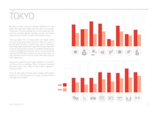 75% 
50% 
25% 
75% 
75% 
50% 
25% 
75% 
50% 
50% 
25% 
25% 
TOKYO 
Residents of Tokyo rated the combined influence of its soft 
power attributes more highly than any other city surveyed. 
The primary difference between the city and Sydney was that 
most non-residents agreed, meaning a smaller self-esteem 
disparity than all other cities with the exception of Seoul. 
The areas where the city rated itself most highly reflect 
the level of perceived sophistication in Tokyo as a place to 
live and work. Residents consider their home as offering a 
Particularly High Standard of Living (75%), being an Important 
Financial Centre (71%), a Centre for Academic Research and 
Universities (68%) and Influential in Food, Culinary and Dining 
Experiences (65%). Non-residents are less convinced but still 
rate Tokyo well in each of the four areas: 47%, 46%, 42% and 
47%, respectively. 
Tokyo’s most significant self-esteem disparity is as a Centre 
for Political Decision-Making: 77% of residents responded 
favourably whilst only 38% of non-residents agreed—a 
disparity of 39%. 
Across all soft power attributes, Tokyo showed a self-esteem 
disparity of 17 percentage points, making it the second most 
self-aware city surveyed. 
Self 
Else 
webershandwick.asia 72 
 