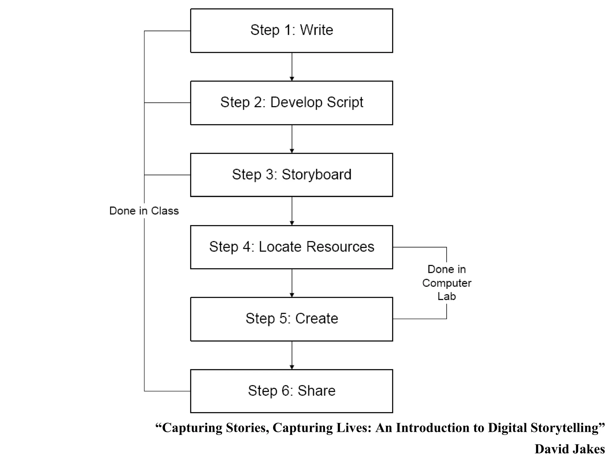 “ Capturing Stories, Capturing Lives: An Introduction to Digital Storytelling” David Jakes 