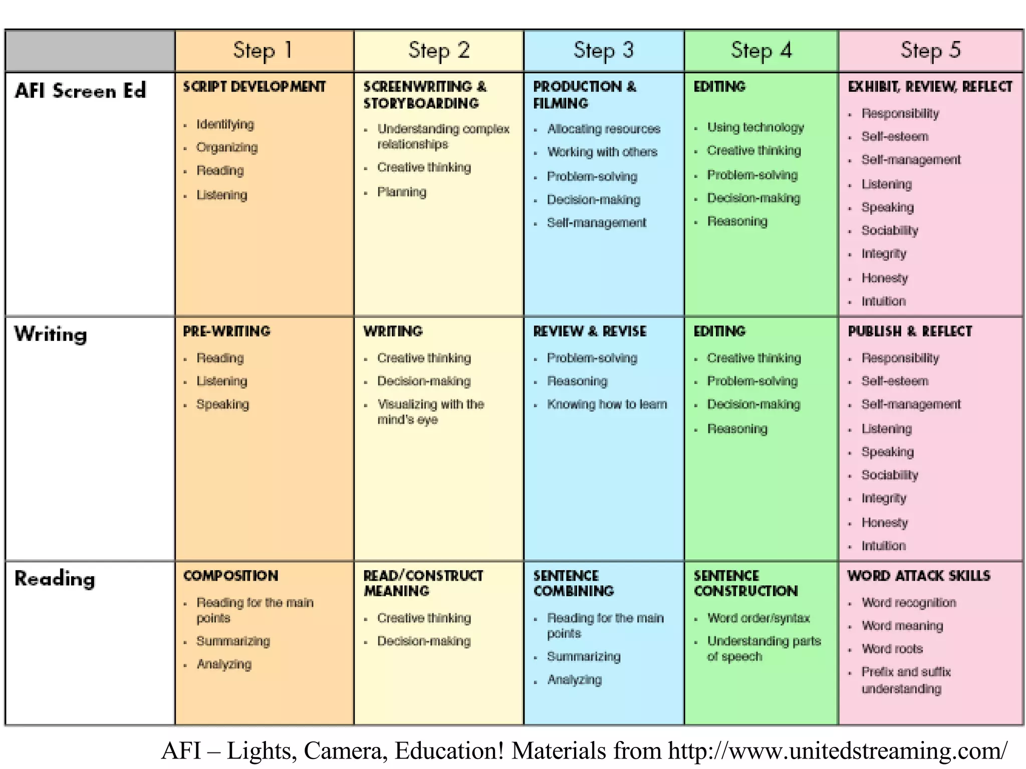 AFI – Lights, Camera, Education! Materials from http://www.unitedstreaming.com/ 