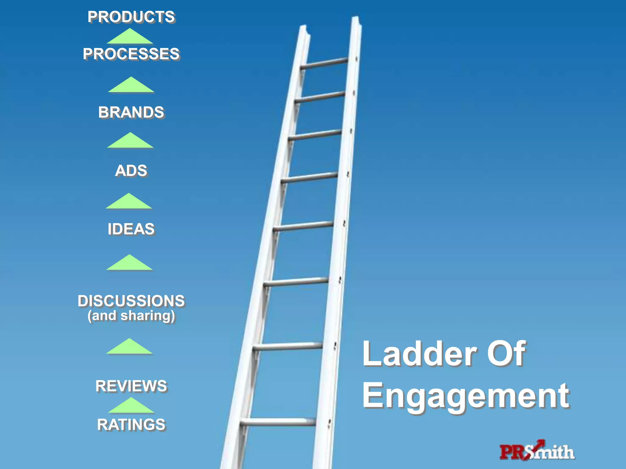 46
PRODUCTS
PROCESSES
BRANDS
ADS
IDEAS
DISCUSSIONS
(and sharing)
REVIEWS
RATINGS
Ladder Of
Engagement
 