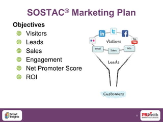 17
SOSTAC® Marketing Plan
Objectives
 Visitors
 Leads
 Sales
 Engagement
 Net Promoter Score
 ROI
 