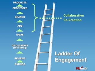 34
PRODUCTS
PROCESSES
BRANDS
ADS
IDEAS
DISCUSSIONS
(and sharing)
REVIEWS
RATINGS
Ladder Of
Engagement
Collaborative
Co-Creation
 