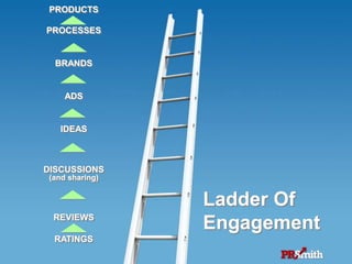 46
PRODUCTS
PROCESSES
BRANDS
ADS
IDEAS
DISCUSSIONS
(and sharing)
REVIEWS
RATINGS
Ladder Of
Engagement
 