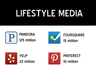 LIFESTYLE MEDIA
PANDORA       FOURSQUARE
125 million   15 million


YELP          PINTEREST
22 million    10 million
 
