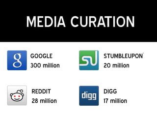 MEDIA CURATION
GOOGLE        STUMBLEUPON`
300 million   20 million


REDDIT        DIGG
28 million    17 million
 