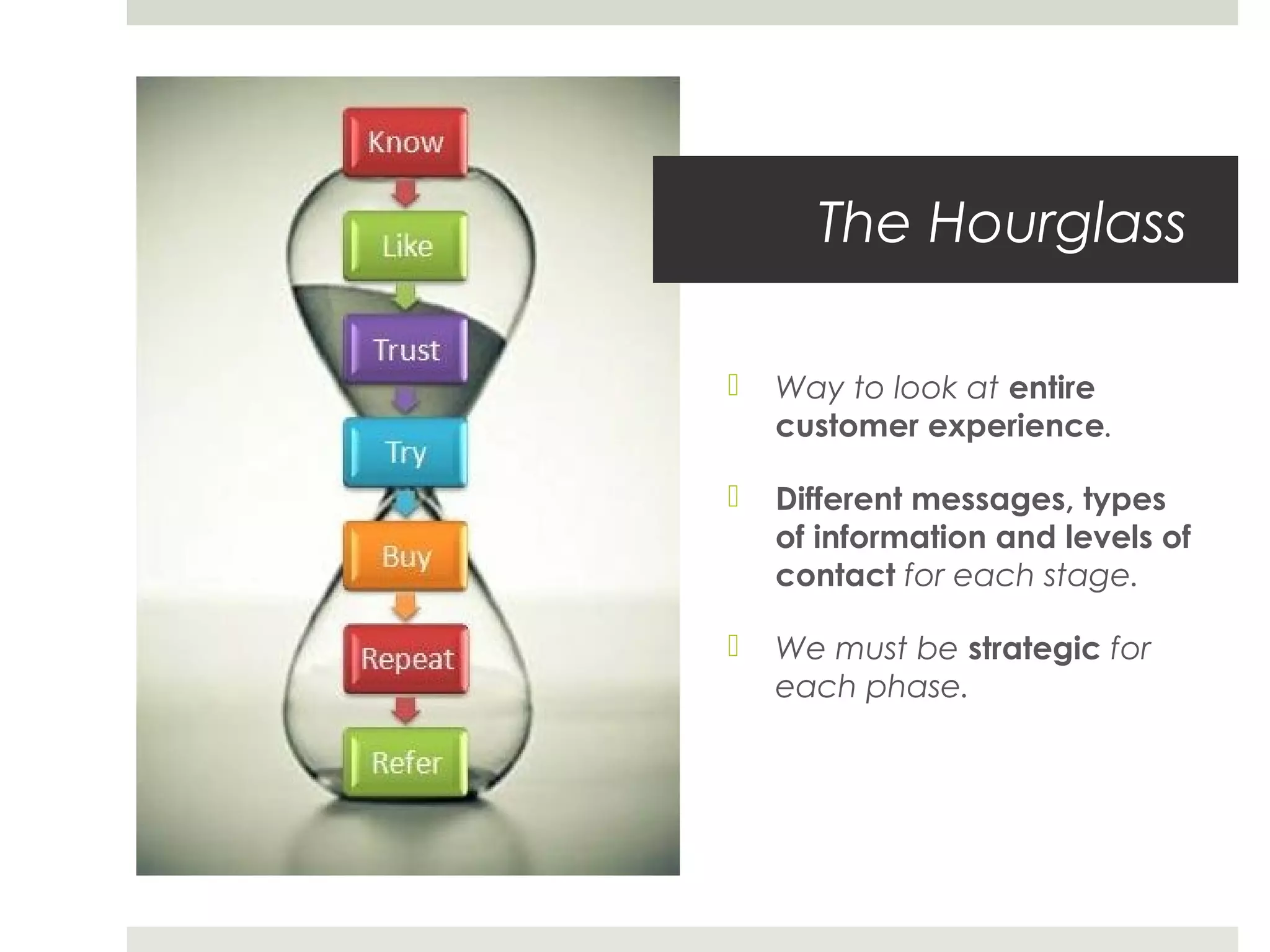 The Hourglass
 Way to look at entire
customer experience.
 Different messages, types
of information and levels of
contact for each stage.
 We must be strategic for
each phase.
 