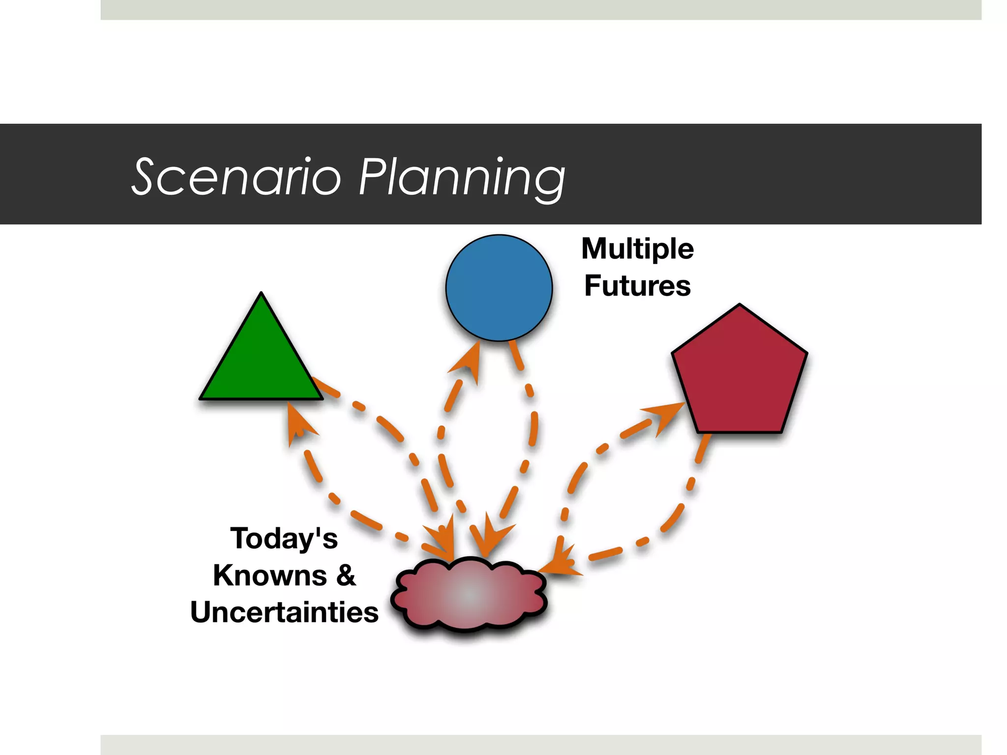 Scenario Planning
 