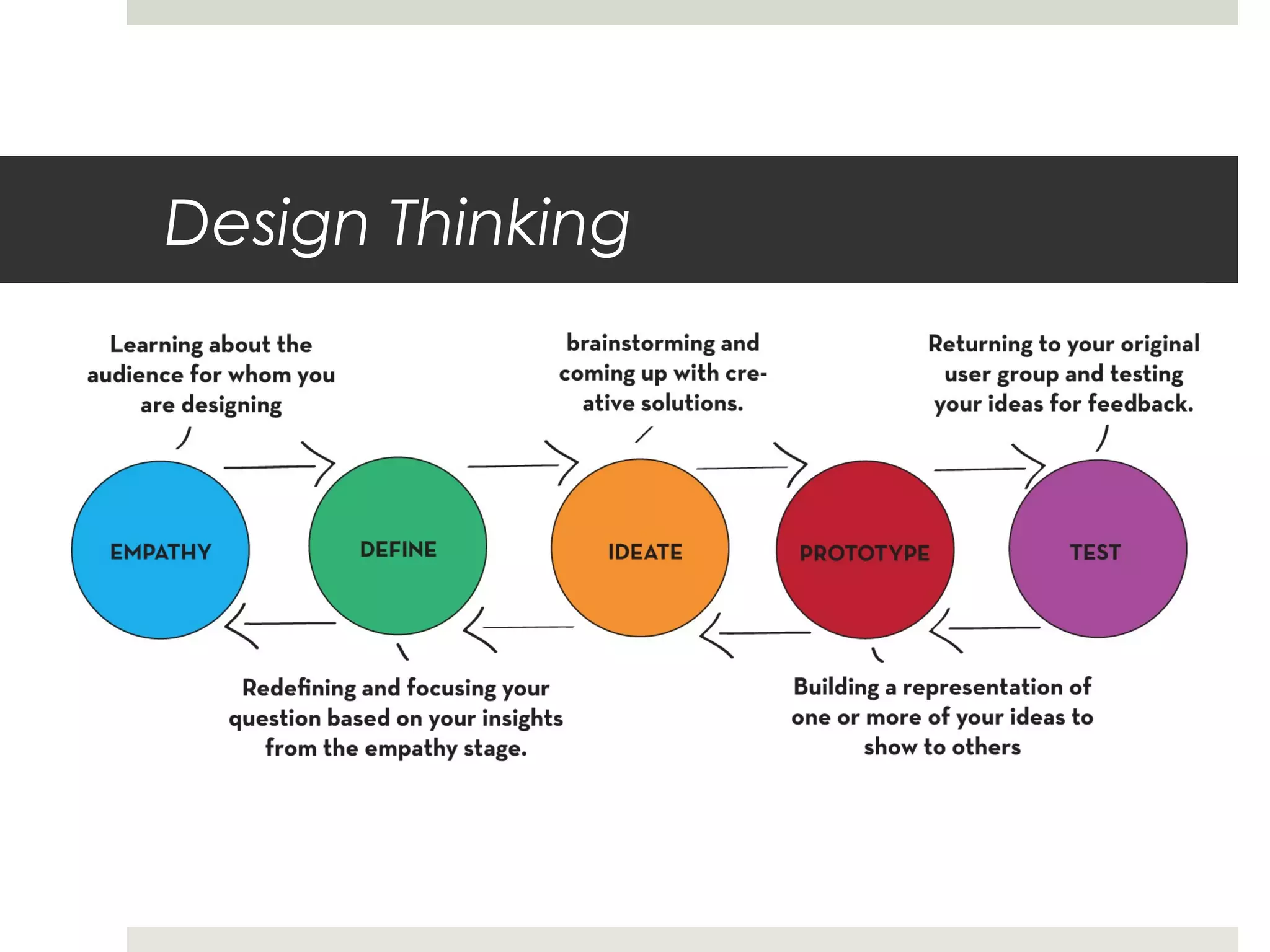 Design Thinking
 
