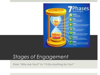 Stages of Engagement
From “Who Are You?” to “I’ll Do Anything for You!”
 