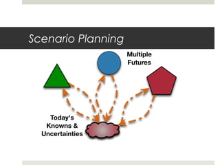 Scenario Planning
 