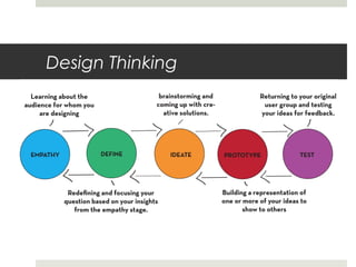 Design Thinking
 