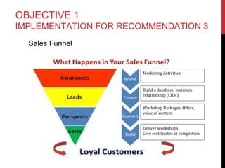 OBJECTIVE 1
IMPLEMENTATION FOR RECOMMENDATION 3
Sales Funnel

Marketing Activities

Build a database, maintain
relationship (CRM)
Workshop Packages, Offers,
value of content
Deliver workshops
Give certificates at completion

 
