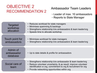 OBJECTIVE 2
RECOMMENDATION 2

Ambassador Team Leaders
- Leader of max. 10 ambassadors
- Reports to State Manager

 
