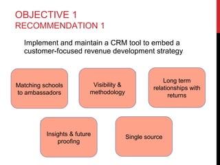 OBJECTIVE 1
RECOMMENDATION 1
Implement and maintain a CRM tool to embed a
customer-focused revenue development strategy

Matching schools
to ambassadors

Visibility &
methodology

Insights & future
proofing

Long term
relationships with
returns

Single source

 